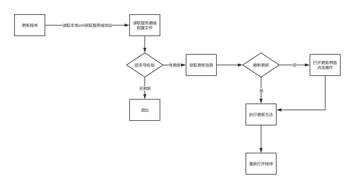 Winfrom中實(shí)現(xiàn)系統(tǒng)自動(dòng)升級(jí)功能-長(zhǎng)沙網(wǎng)站設(shè)計(jì)-長(zhǎng)沙簡(jiǎn)界科技